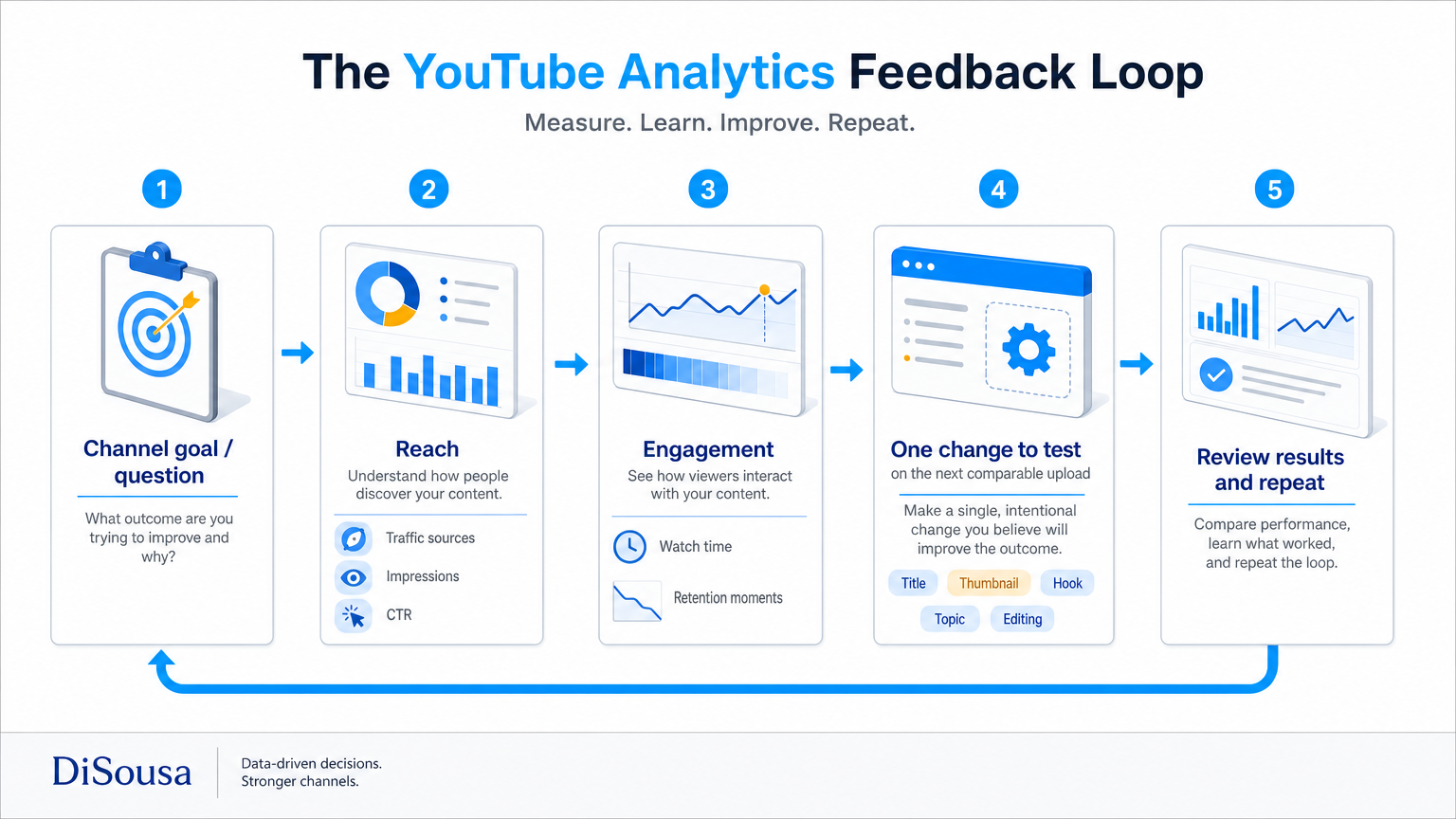 Audience retention graph showing viewer attention changes across a video timeline.