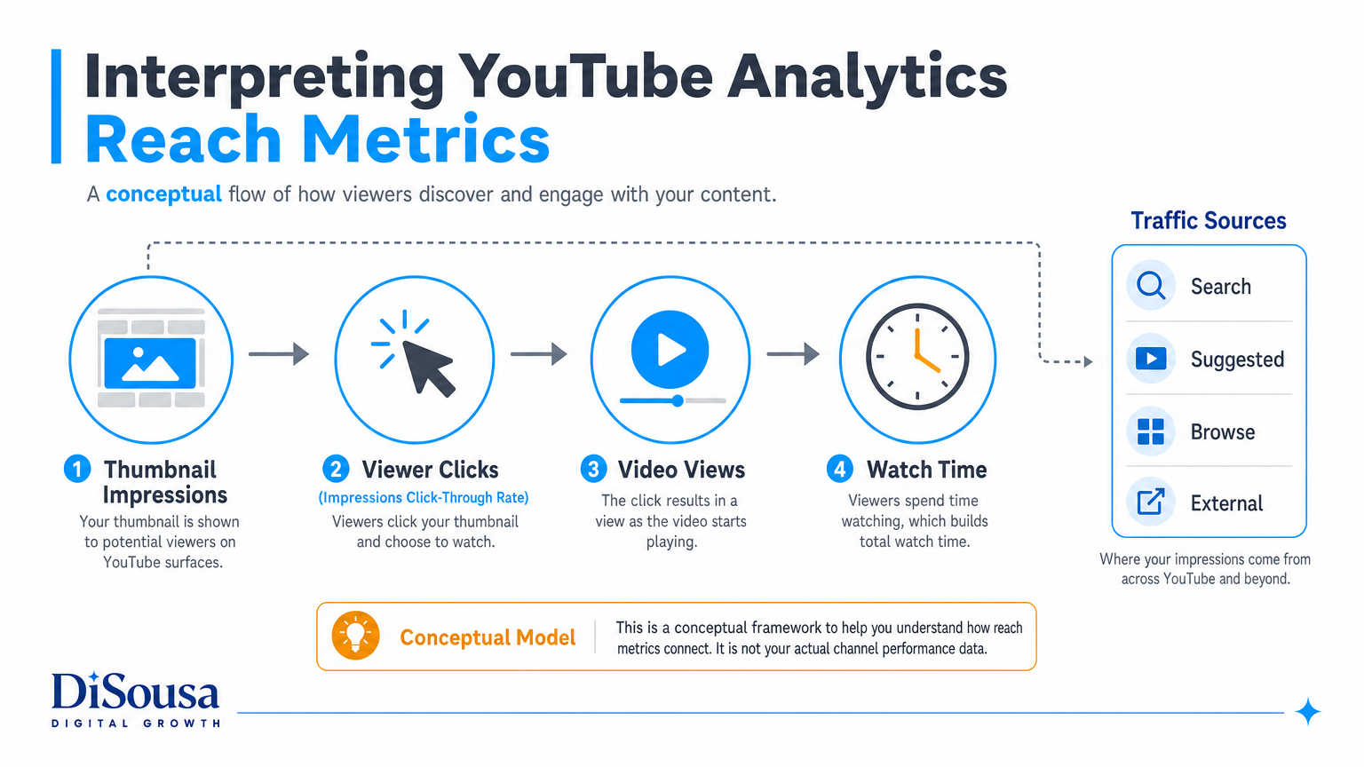 Conceptual flow from YouTube thumbnail impressions through clicks and watch time