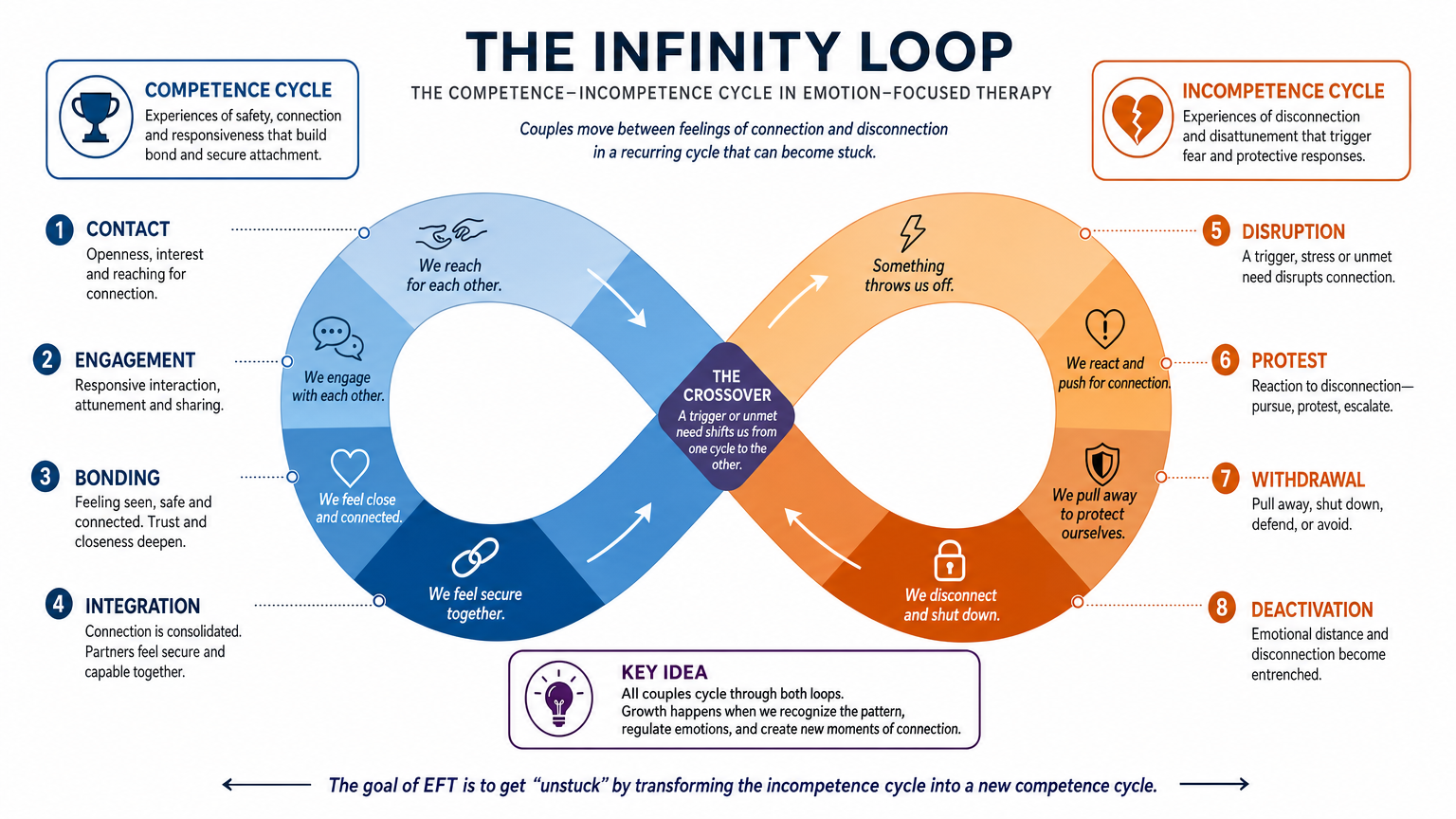 A clear diagram of the infinity‑loop model used in Emotion‑Focused Therapy to map the competence‑incompetence cycle, with labeled phases and arrows, clean professional style.