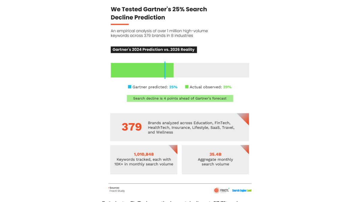 Fractl study chart testing Gartner's 25 percent search decline prediction across 1,010,848 keywords, via Search Engine Land